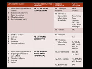 LISTA DE DATOS BÁSICOS PROBLEMAS DE SALUD´POR
SINDROMES
HIPÓTESIS
DIAGNÓSTICA
PLAN DE
TRABAJO DX
1. Dolor en la región lumbar
derecha
2. Escoliosis lumbar leve
hacia la derecha.
3. Marcha antálgica
4. Parestesias en MMII
P1. SÍNDROME DE
DOLOR LUMBAR
H1. Lumbalgia
mecánica
Rx de
columna
H2. Infecciosas
• Espondilitis
tuberculosa
• Brucelosis
Rx de torax,
Rx de
columna,
TAC, VSG,
Prot C, Rosa
de bengala.
H3. Tumores TAC
1. Pérdida de peso
2. Astenia
3. Fiebre
4. Anorexia
5. Vómitos y náuseas
P2. SÍNDROME
CONSUNTIVO
H1. Tumorales
TAC
H2. Infecciosas:
• Tuberculosis
• Brucelosis
Rx, TAC, Bk,
VSG, Prot C,
Rosa de
bengala
1. Dolor en la región lumbar
2. Hiperpigmentación en
cara y MMII
3. Vómitos y náuseas
4. Astenia
5. fiebre
P3. SÍNDROME DE
INSUFICIENCIA
SUPRARRENAL
H1. Autoinmune Test de
cortisol
H2. Tuberculosis Rx, TAC, Bk,
VSG, Prot C
H3. tumorales TAC
 