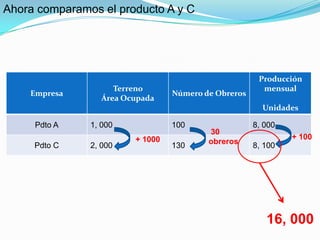Ahora comparamos el producto A y C
Empresa
Terreno
Área Ocupada
Número de Obreros
Producción
mensual
Unidades
Pdto A 1, 000 100 8, 000
Pdto C 2, 000 130 8, 100
+ 1000 + 100
30
obreros
16, 000
 
