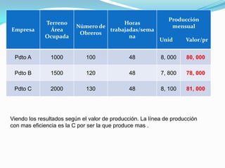 Empresa
Terreno
Área
Ocupada
Número de
Obreros
Horas
trabajadas/sema
na
Producción
mensual
Unid Valor/pr
Pdto A 1000 100 48 8, 000 80, 000
Pdto B 1500 120 48 7, 800 78, 000
Pdto C 2000 130 48 8, 100 81, 000
Viendo los resultados según el valor de producción. La línea de producción
con mas eficiencia es la C por ser la que produce mas .
 