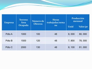 Empresa
Terreno
Área
Ocupada
Número de
Obreros
Horas
trabajadas/sema
na
Producción
mensual
Unid Valor/pr
Pdto A 1000 100 48 8, 000 80, 000
Pdto B 1500 120 48 7, 800 78, 000
Pdto C 2000 130 48 8, 100 81, 000
 