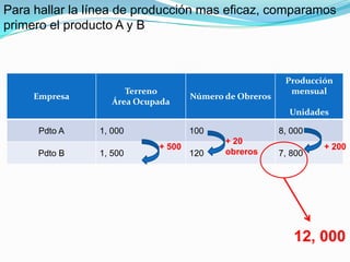 Para hallar la línea de producción mas eficaz, comparamos
primero el producto A y B
Empresa
Terreno
Área Ocupada
Número de Obreros
Producción
mensual
Unidades
Pdto A 1, 000 100 8, 000
Pdto B 1, 500 120 7, 800
+ 500 + 200
12, 000
+ 20
obreros
 