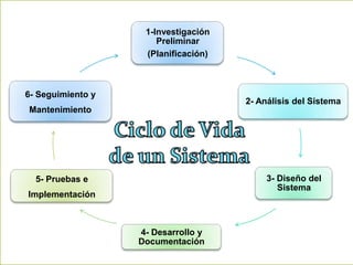 1-Investigación
Preliminar
(Planificación)
2- Análisis del Sistema
3- Diseño del
Sistema
4- Desarrollo y
Documentación
5- Pruebas e
Implementación
6- Seguimiento y
Mantenimiento
 