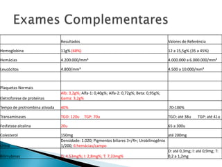 Resultados                                                  Valores de Referência

Hemoglobina                    11g% (68%)                                                  12 a 15,5g% (35 a 45%)

Hemácias                       4.200.000/mm³                                               4.000.000 a 6.000.000/mm³

Leucócitos                     4.800/mm³                                                   4.500 a 10.000/mm³



Plaquetas Normais
                               Alb: 3,2g%; Alfa-1: 0,40g%; Alfa-2: 0,72g%; Beta: 0,95g%;
Eletroforese de proteínas      Gama: 3,2g%

Tempo de protrombina ativada   40%                                                          70-100%

Transaminases                  TGO: 120u    TGP: 70u                                       TGO: até 38u     TGP: até 41u

Fosfatase alcalina             20u                                                         65 a 300u

Colesterol                     150mg                                                      até 200mg
                               Densidade: 1.020; Pigmentos biliares 3+/4+; Urobilinogênio
Urina                          1/200; 6 hemácias/campo
                                                                                          D: até 0,3mg; I: até 0,9mg; T:
Bilirrubinas                   D: 4.53mg%; I: 2,8mg%; T: 7,33mg%                          0,2 a 1,2mg
 