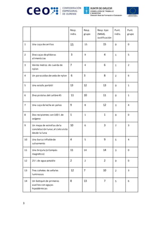 3
Resp.
indiv.
Resp.
grupo
Resp. tipo
(NASA).
Justificación
Punt.
indiv.
Punt.
grupo
1 Una caja decerillas 15 15 15 0 0
2 Diez cajas depíldoras
alimenticias
3 9 4 1 5
3 Veinte metros de cuerda de
nylon
7 4 6 1 2
4 Un paracaídasdeseda de nylon 6 3 8 2 6
5 Una estufa portátil 13 12 13 0 1
6 Diez pistolas del calibre45 11 10 11 0 1
7 Una caja deleche en polvo 9 8 12 3 4
8 Dos recipientes con 100 l.de
oxígeno
1 1 1 0 0
9 Un mapa de estrellas dela
constelación lunar,el cielo visto
desde la luna
10 6 3 7 3
10 Una barca inflablede
salvamento
4 5 9 5 4
11 Una brújula (o Compás
magnético)
11 14 14 3 0
12 25 l.de agua potable 2 2 2 0 0
13 Tres cohetes de señales
luminosas
12 7 10 2 3
14 Un botiquín de primeros
auxilios con agujas
hipodérmicas
8 13 7 5 6
 