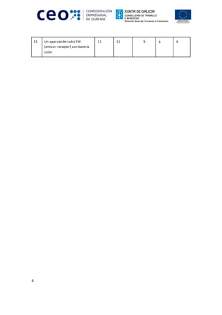 4
15 Un aparato de radio FM
(emisor-receptor) con batería
solar
11 11 5 6 6
 