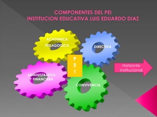 ACADEMICA
        PEDAGOGICA           DIRECTIVA


                     P
                     E                     Horizonte
                     I                   Institucional
ADMINISTRATIVA
 Y FINANCIERA
                     CONVIVENCIA
 