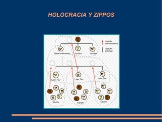 HOLOCRACIA Y ZIPPOS
 