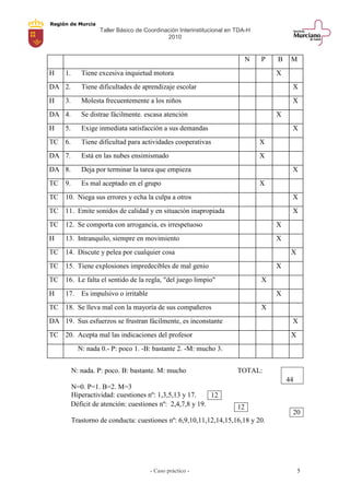 Región de Murcia
Taller Básico de Coordinación Interinstitucional en TDA-H
2010
- Caso práctico - 5
N P B M
H 1. Tiene excesiva inquietud motora X
DA 2. Tiene dificultades de aprendizaje escolar X
H 3. Molesta frecuentemente a los niños X
DA 4. Se distrae fácilmente. escasa atención X
H 5. Exige inmediata satisfacción a sus demandas X
TC 6. Tiene dificultad para actividades cooperativas X
DA 7. Está en las nubes ensimismado X
DA 8. Deja por terminar la tarea que empieza X
TC 9. Es mal aceptado en el grupo X
TC 10. Niega sus errores y echa la culpa a otros X
TC 11. Emite sonidos de calidad y en situación inapropiada X
TC 12. Se comporta con arrogancia, es irrespetuoso X
H 13. Intranquilo, siempre en movimiento X
TC 14. Discute y pelea por cualquier cosa X
TC 15. Tiene explosiones impredecibles de mal genio X
TC 16. Le falta el sentido de la regla, "del juego limpio" X
H 17. Es impulsivo o irritable X
TC 18. Se lleva mal con la mayoría de sus compañeros X
DA 19. Sus esfuerzos se frustran fácilmente, es inconstante X
TC 20. Acepta mal las indicaciones del profesor X
N: nada 0.- P: poco 1. -B: bastante 2. -M: mucho 3.
N: nada. P: poco. B: bastante. M: mucho TOTAL:
N=0. P=1. B=2. M=3
Hiperactividad: cuestiones nº: 1,3,5,13 y 17.
Déficit de atención: cuestiones nº: 2,4,7,8 y 19.
Trastorno de conducta: cuestiones nº: 6,9,10,11,12,14,15,16,18 y 20.
44
12
12
20
 