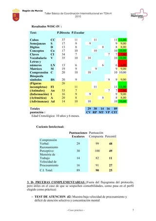 Región de Murcia
Taller Básico de Coordinación Interinstitucional en TDA-H
2010
- Caso práctico - 7
Resultados WISC-IV :
Edad Cronológica: 10 años y 6 meses.
Cociente Intelectual:
3. D- PRUEBAS COMPLEMENTARIAS (Fuera del flujograma del protocolo,
pero útiles en el caso de que se sospechen comorbilidades, como pasa en el perfil
elegido como práctica):
- TEST DE ATENCION d2: Muestra baja velocidad de procesamiento y
déficit de atención selectiva y concentración mental
Test: P.Directa P.Escalar
Cubos CC 37 11 11 11 11,00
Semejanzas S 17 9 9 9 9,00
Dígitos D 13 8 8 8 8,00
Conceptos Co 17 10 10 10 10,00
Claves CI 34 7 7 7 7,00
Vocabulario V 35 10 10 10 10,00
Letras y
números LN 13 6 6 6 6,00
Matrices M 19 9 9 9 9,00
Comprensión C 20 10 10 10 10,00
Búsqueda
símbolos BS 20 9 9 9 9,00
(Figuras
incompletas) FI
26
11 11 11 11,00
(Animales) An 53 7 7 7 7,00
(Información) I 16 9 9 9 9,00
(Aritmética) A 20 8 8 8 8,00
(Adivinanzas) Ad 14 10 10 10 10,00
Totales
puntación :
29
CV
30
RP
14
MT
16
VP
89
CIT
Puntuaciones
Escalares
Puntuación
Compuesta Percentil
Comprensión
Verbal: 29 99 48
Razonamiento
Perceptivo: 30 100 49
Memória de
Trabajo 14 82 11
Velocidad de
Procesamiento 16 91 27
C.I. Total: 89 90 25
 