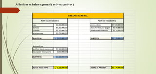 caja S/ 250,000.00 proveedores S/ 126,000.00
bancos S/ 230,000.00 documentos por pagar S/ 40,000.00
clientes S/ 250,000.00 acreedores diversos S/ 10,000.00
alamacenes S/ 275,000.00
SUBTOTAL S/ 1,005,000.00 SUBTOTAL S/ 176,000.00
Activos fijos
edificio local comercial S/ 160,000.00
equipo de transporte S/ 50,000.00
SUBTOTAL S/ 210,000.00
TOTAL DE ACTIVO S/ 1,215,000.00 TOTAL DE PASIVO S/ 176,000.00
BALANCE GENERAL
Activos circulantes Pasivos circulantes
3.-Realizar su balance general ( activos y pasivos )
 