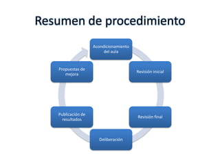 Resumen de procedimiento
                    Acondicionamiento
                         del aula


   Propuestas de
                                        Revisión inicial
      mejora




   Publicación de
                                        Revisión final
     resultados



                      Deliberación
 