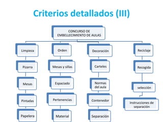 Criterios detallados (III)
                         CONCURSO DE
                   EMBELLECIMIENTO DE AULAS



Limpieza           Orden              Decoración        Reciclaje



 Pizarra        Mesas y sillas         Carteles         Recogida



 Mesas           Espaciado             Normas
                                       del aula         selección


Pintadas        Pertenencias         Contenedor
                                                   Instrucciones de
                                                      separación

Papelera          Material           Separación
 