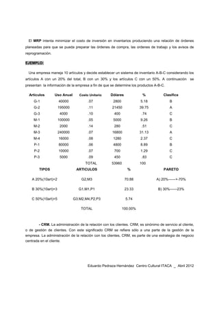 El MRP intenta minimizar el costo de inversión en inventarios produciendo una relación de órdenes
planeadas para que se pueda preparar las órdenes de compra, las ordenes de trabajo y los avisos de
reprogramación.
EJEMPLO:
Una empresa maneja 10 artículos y decide establecer un sistema de inventario A-B-C considerando los
artículos A con un 20% del total, B con un 30% y los artículos C con un 50%. A continuación se
presentan la información de la empresa a fin de que se determine los productos A-B-C.
Artículos Uso Anual Costo Unitario Dólares % Clasifica
G-1 40000 .07 2800 5.18 B
G-2 195000 .11 21450 39.75 A
G-3 4000 .10 400 .74 C
M-1 100000 .05 5000 9.26 B
M-2 2000 .14 280 .51 C
M-3 240000 .07 16800 31.13 A
M-4 16000 .08 1280 2.37 C
P-1 80000 .06 4800 8.89 B
P-2 10000 .07 700 1.29 C
P-3 5000 .09 450 .83 C
TOTAL 53960 100
TIPOS ARTICULOS % PARETO
A 20%(10art)=2 G2,M3 70.88 A) 20%------+-70%
B 30%(10art)=3 G1,M1,P1 23.33 B) 30%------23%
C 50%(10art)=5 G3,M2,M4,P2,P3 5.74
TOTAL 100.00%
- CRM. La administración de la relación con los clientes. CRM, es sinónimo de servicio al cliente,
o de gestión de clientes. Con este significado CRM se refiere sólo a una parte de la gestión de la
empresa. La administración de la relación con los clientes, CRM, es parte de una estrategia de negocio
centrada en el cliente.
Eduardo Pedraza Hernández Centro Cultural ITACA _ Abril 2012
 
