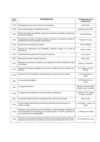 Fecha
aprox.
CONTRIBUCIÓN Protagonista de la
contribución
1776 Especialización de la mano de obra en la manufactura Adam Smith
1799 Partes intercambiables, contabilidad de costos Eli Whitney and others.
1832
División del trabajo por habilidad; asignación de puestos por habilidad, fundamentos
del estudio de tiempos
Charles Babbage
1900
Administración científica; se diseñan estudios de tiempos y movimientos, división de
la planeación y de las actividades de operaciones
Frederick W. Taylor
1900 Estudio de movimientos en los puestos Frank B. Gilberth
1901
Técnicas de programación para empleados, máquinas, puestos en el área de
manufactura
Henry L. Gantt
1915 Tamaño del lote económico en el control de inventarios F. W. Harris
1927 Relaciones Humanas. Estudios Hawthorne Elton mayo
1931
Aplicación de la inferencia estadística en la calidad del producto, Gráficas de control
de la calidad
Walter A. Shewhart
1935
Aplicación del muestreo estadístico en el control de calidad; planes de inspección por
muestreo
H.F. Dodge and H.G.
Romig
1940
Aplicaciones de la investigación de operaciones en la segunda guerra mundial P.M.S. Blacket and
others
1946
Las computadoras digitales John Mauchly and J.p.
Eckert
1947
La programación lineal George B. Dantzig, William
Orchard- Hays, and others
1950
La programación matemática, procesos no lineales y estocásticos A. Charnes, W. W. Cooper,
H. Raifla, and others
1951 Computadora digital comercial; posibilidad de hacer cálculos a gran escala Sperry Univac
1960
Comportamiento organizacional, continuación del estudio de las personas en su
medio de trabajo
L. Cummings, L. Porter, and
others
1970
Integración de las operaciones en las estrategias y sistemas globales. Aplicación de
las computadoras en la manufactura, en la programación y el control y la planeación
de requerimientos de materiales MRP.
J. Orlicky and O. Wright
1980
Aplicación de las técnicas japonesas de calidad y productividad, robótica, diseño con
ayuda de la computadora y manufactura con ayuda de la computadora (CAD / CAM)
W. E. Deming and J juran
 