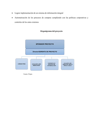 Lograr implementación de un sistema de información integral
 Automatización de los procesos de compras cumpliendo con las políticas corporativas y
controles de los entes externos
Organigrama del proyecto
Fuente: Propia
SPONSOR PROYECTO
Director/GERENTE DE PROYECTO
LÍDER PMO ANALISTA DE
PROCESOS
EXPERTO EN
SISTEMA DE
INFORMACIÓN
ANALISTA DE
PROCESO ÁREAS
IMPACTADAS
 