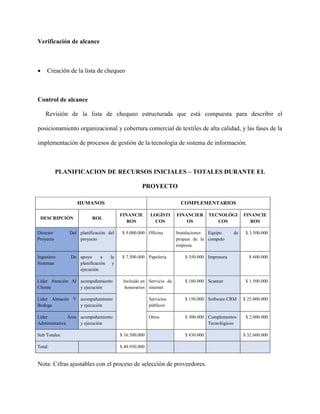 Verificación de alcance
 Creación de la lista de chequeo
Control de alcance
Revisión de la lista de chequeo estructurada que está compuesta para describir el
posicionamiento organizacional y cobertura comercial de textiles de alta calidad, y las fases de la
implementación de procesos de gestión de la tecnología de sistema de información.
PLANIFICACION DE RECURSOS INICIALES – TOTALES DURANTE EL
PROYECTO
HUMANOS COMPLEMENTARIOS
DESCRIPCIÓN ROL
FINANCIE
ROS
LOGÍSTI
COS
FINANCIER
OS
TECNOLÓGI
COS
FINANCIE
ROS
Director Del
Proyecto
planificación del
proyecto
$ 9.000.000 Oficina Instalaciones
propias de la
empresa
Equipo de
computo
$ 3.500.000
Ingeniero De
Sistemas
apoyo a la
planificación y
ejecución
$ 7.500.000 Papelería $ 350.000 Impresora $ 600.000
Líder Atención Al
Cliente
acompañamiento
y ejecución
Incluido en
honorarios
Servicio de
internet
$ 180.000 Scanner $ 1.500.000
Lider Almacén Y
Bodega
acompañamiento
y ejecución
Servicios
públicos
$ 150.000 Software CRM $ 25.000.000
Líder Área
Administrativa
acompañamiento
y ejecución
Otros $ 300.000 Complementos
Tecnológicos
$ 2.000.000
Sub Totales: $ 16.500.000 $ 830.000 $ 32.600.000
Total: $ 49.930.000
Nota: Cifras ajustables con el proceso de selección de proveedores.
 