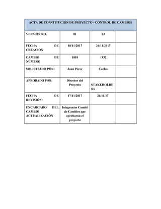 ACTA DE CONSTITUCIÓN DE PROYECTO - CONTROL DE CAMBIOS
VERSIÓN NO. 01 03
FECHA DE
CREACIÓN
10/11/2017 26/11/2017
CAMBIO DE
NÚMERO
1810 1832
SOLICITADO POR: Juan Pérez Carlos
APROBADO POR: Director del
Proyecto STAKEHOLDE
RS
FECHA DE
REVISIÓN:
17/11/2017 26/11/17
ENCARGADO DEL
CAMBIO
ACTUALIZACIÓN
Integrantes Comité
de Cambios que
aprobaron el
proyecto
 