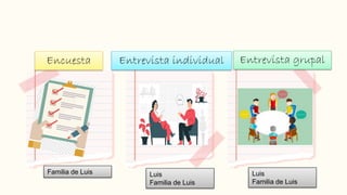 Entrevista individual Entrevista grupal
Familia de Luis Luis
Familia de Luis
Luis
Familia de Luis
Encuesta
 