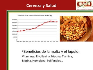 Cerveza y Salud
•Beneficios de la malta y el lúpulo:
Vitaminas, Rivoflavina, Niacina, Tiamina,
Biotina, Humulona, Polifenoles…
1996 1997 1998 1999 2000 2001 2002 2003 2004 2005 2006 2007 2008 2009
0
500000
1000000
1500000
2000000
2500000
3000000
3500000
Evolución de las ventas de la cerveza sin alcohol (hl)
 