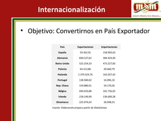 Internacionalización
• Objetivo: Convertirnos en País Exportador
País Exportaciones Importaciones
España 59.362,91 158.903,63
Alemania 830.527,62 306.424,40
Reino Unido 525.254,33 473.227,83
Polonia 64.313,86 20.660,79
Holanda 1.379.324,76 165.037,42
Portugal 138.580,02 16.096,10
Rep. Checa 159.880,91 24.170,56
Bélgica 694.033,88 101.756,02
Irlanda 218.149,99 136.609,28
Dinamarca 225.074,43 26.048,55
Fuente: Elaboración propia a partir de DataComex
 
