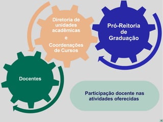 Pró-Reitoria
             de
         Graduação




Participação docente nas
 atividades oferecidas
 