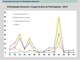 Participação docente nas Atividades oferecidas


     Participação Docente x Carga horária de Participação - 2012
 