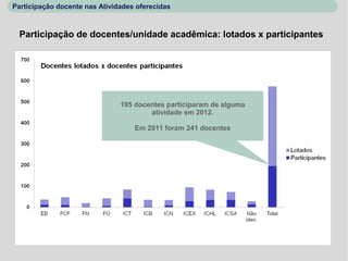Participação docente nas Atividades oferecidas



  Participação de docentes/unidade acadêmica: lotados x participantes




                               195 docentes participaram de alguma
                                       atividade em 2012.

                                   Em 2011 foram 241 docentes
 
