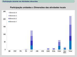 Participação docente nas Atividades oferecidas



         Participação unidades x Dimensões das atividades locais
 