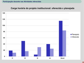 Participação docente nas Atividades oferecidas



         Carga horária do projeto institucional: oferecida x planejada
 
