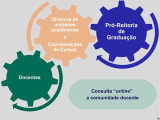 Pró-Reitoria
           de
       Graduação




  Consulta “online”
a comunidade docente
 