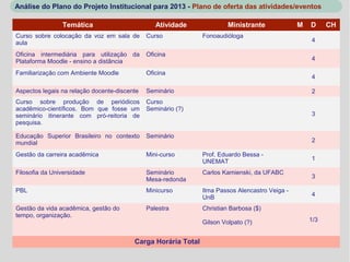 Análise do Plano do Projeto Institucional para 2013 - Plano de oferta das atividades/eventos

                Temática                         Atividade              Ministrante             M   D     CH
Curso sobre colocação da voz em sala de       Curso            Fonoaudióloga
aula                                                                                                4

Oficina intermediária para utilização da      Oficina
Plataforma Moodle - ensino a distância                                                              4

Familiarização com Ambiente Moodle            Oficina
                                                                                                    4

Aspectos legais na relação docente-discente   Seminário                                             2
Curso sobre produção de periódicos            Curso
acadêmico-científicos. Bom que fosse um       Seminário (?)
seminário itinerante com pró-reitoria de                                                            3
pesquisa.

Educação Superior Brasileiro no contexto      Seminário
mundial                                                                                             2

Gestão da carreira acadêmica                  Mini-curso       Prof. Eduardo Bessa -
                                                               UNEMAT                               1

Filosofia da Universidade                     Seminário        Carlos Kamienski, da UFABC
                                              Mesa-redonda                                          3

PBL                                           Minicurso        Ilma Passos Alencastro Veiga -
                                                               UnB                                  4

Gestão da vida acadêmica, gestão do           Palestra         Christian Barbosa ($)
tempo, organização.
                                                               Gilson Volpato (?)                   1/3


                                         Carga Horária Total
 