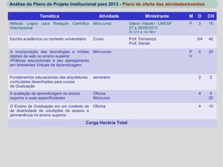 Análise do Plano do Projeto Institucional para 2013 - Plano de oferta das atividades/eventos

                Temática                         Atividade                Ministrante    M   D     CH
Método Lógico para Redação Científica         Mini-curso        Gilson Volpato - UNESP   P   3     16
Internacional                                                   27 e 28/05/2013
                                                                (8-12 h e 14-18h)

Escrita acadêmica no contexto universitário   Curso             Prof. Ferrarezzi             3/4   40
                                                                Prof. Daniel

A incorporação das tecnologias e mídias       Mini-curso                                 P   4     20
digitais da web no ensino superior                                                       V
•Práticas educacionais e seu planejamento
em Ambientes Virtuais de Aprendizagem


Fundamentos educacionais das arquiteturas     seminário                                      2     2
curriculares desenhadas para cursos
de Graduação
A avaliação da aprendizagem no ensino         Oficina                                        4      4
superior e suas especificidades               Minicurso                                            20

O Ensino de Graduação em um contexto de       Oficina                                        4     10
de diversidade de condições de acesso e
permanência no ensino superior
                                          Carga Horária Total
 
