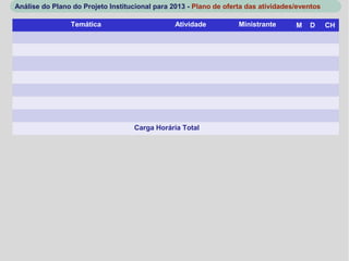 Análise do Plano do Projeto Institucional para 2013 - Plano de oferta das atividades/eventos

                Temática                        Atividade          Ministrante      M   D      CH




                                   Carga Horária Total
 