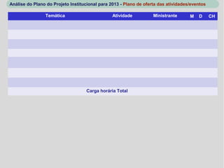 Análise do Plano do Projeto Institucional para 2013 - Plano de oferta das atividades/eventos

                Temática                        Atividade          Ministrante      M   D      CH




                                    Carga horária Total
 