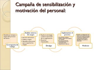 Campaña de sensibilización yCampaña de sensibilización y
motivación del personal:motivación del personal:
 