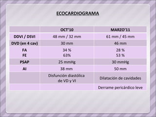 OCT’10 MARZO’11 DDVI / DSVI 48 mm / 32 mm 61 mm / 45 mm DVD (en 4 cav) 30 mm 46 mm FA FE 34 % 63% 28 % 53 % PSAP 25 mmHg 30 mmHg AI 38 mm  50 mm Disfunción diastólica  de VD y VI Dilatación de cavidades Derrame pericárdico leve 