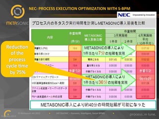 NEC:"PROCESS"EXECUTION"OPTIMIZATION"WITH"SiBPM"

""""""""""""""""""""""""""""""©"Metasonic"AG"2013""""""""""""""""•"""""""""""METASONIC"–"Dynamic,"Intelligent,"Social"BPMS"""""""""""""""•""""""""""""
8!
February"2013""

 