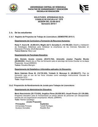 SOLICITUDES APROBADAS EN EL
CONSEJO DE ESCUELA N° 1570
SESIÓN DEL 03-06-2015
Semestre 2015-1
3. b. De los estudiantes
3. b.1 Registro de Proyectos de Trabajo de Licenciatura: (SEMESTRE 2015-1)
Departamento de Currículum y Formación de Recursos Humanos:
Raiza Y. Acero M. (8.269.431), Maglin del V. González C. (14.706.220): Diseño y Validación
de Estrategias Didácticas para fortalecer la enseñanza de las Ciencias Naturales en
Educación Primaria. (EUS-Barcelona)
Tutora Externa: Mary Leal
Departamento de Psicología Educativa:
Akis Daniela Acosta Linares (20.674.784), Antonella Joselyn Papadia Mundo
(20.026.952): Diseño de un Plan de formación para el abordaje del Acoso Escolar en la etapa
Preescolar. Anual (DRRHH)
Tutora: Rosalba Maingón
Departamento de Estadística e Informática aplicada a la Educación:
María Gabriela Rivas M. (19.735.325), Yinibeth K. Moncayo S. (20.096.677): Plan de
formación para el uso de los foros virtuales como estrategia instruccional. Escuela de
Educación-UCV.
Tutor: Ángel Alvarado
3.b.2 Proposición de Nombramiento de Jurado para Trabajos de Licenciatura:
Departamento de Administración Educativa:
María Nascimiento (20.175.624); Angélica Pérez (20.050.567); Anyeli Pinzón (21.129.288):
Programa educativo para la incorporación al campo laboral de personas con discapacidad:
Estudio de una organización empresarial. ANUAL (DRRHH)
Tutor: Ramón Uzcátegui
Jurado Propuesto
Principales Suplentes
Immacolata Pompeo Yanett Perdigao
Gustavo González Rodolfo Ron
UNIVERSIDAD CENTRAL DE VENEZUELA
FACULTAD DE HUMANIDADES Y EDUCACIÓN
ESCUELA DE EDUCACIÓN
 