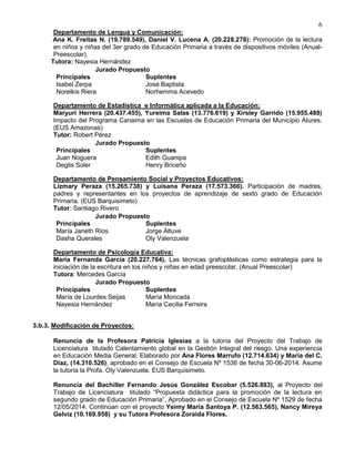 6
Departamento de Lengua y Comunicación:
Ana K. Freitas N. (19.789.549), Daniel V. Lucena A. (20.228.278): Promoción de la lectura
en niños y niñas del 3er grado de Educación Primaria a través de dispositivos móviles (Anual-
Preescolar).
Tutora: Nayesia Hernández
Departamento de Estadística e Informática aplicada a la Educación:
Maryuri Herrera (20.437.455), Yureima Salas (13.776.619) y Xirsley Garrido (15.955.488)
Impacto del Programa Canaima en las Escuelas de Educación Primaria del Municipio Átures.
(EUS Amazonas)
Tutor: Robert Pérez
Departamento de Pensamiento Social y Proyectos Educativos:
Lizmary Peraza (15.265.738) y Luisana Peraza (17.573.366). Participación de madres,
padres y representantes en los proyectos de aprendizaje de sexto grado de Educación
Primaria. (EUS Barquisimeto)
Tutor: Santiago Rivero
Departamento de Psicología Educativa:
María Fernanda García (20.227.764). Las técnicas grafoplásticas como estrategia para la
iniciación de la escritura en los niños y niñas en edad preescolar. (Anual Preescolar)
Tutora: Mercedes García
3.b.3. Modificación de Proyectos:
Renuncia de la Profesora Patricia Iglesias a la tutoría del Proyecto del Trabajo de
Licenciatura titulado Calentamiento global en la Gestión Integral del riesgo. Una experiencia
en Educación Media General. Elaborado por Ana Flores Marrufo (12.714.634) y María del C.
Díaz, (14.310.526), aprobado en el Consejo de Escuela Nº 1536 de fecha 30-06-2014. Asume
la tutoría la Profa. Oly Valenzuela. EUS Barquisimeto.
Renuncia del Bachiller Fernando Jesús González Escobar (5.526.883), al Proyecto del
Trabajo de Licenciatura titulado “Propuesta didáctica para la promoción de la lectura en
segundo grado de Educación Primaria”, Aprobado en el Consejo de Escuela Nº 1529 de fecha
12/05/2014. Continúan con el proyecto Yeimy María Santoya P. (12.563.565), Nancy Mireya
Gelviz (10.169.958) y su Tutora Profesora Zoraida Flores.
Jurado Propuesto
Principales Suplentes
Isabel Zerpa José Baptista
Norelkis Riera Norhemma Acevedo
Jurado Propuesto
Principales Suplentes
Juan Noguera Edith Guanipa
Deglis Soler Henry Briceño
Jurado Propuesto
Principales Suplentes
María Janeth Ríos Jorge Altuve
Dasha Querales Oly Valenzuela
Jurado Propuesto
Principales Suplentes
María de Lourdes Seijas María Moncada
Nayesia Hernández María Cecilia Ferreira
 