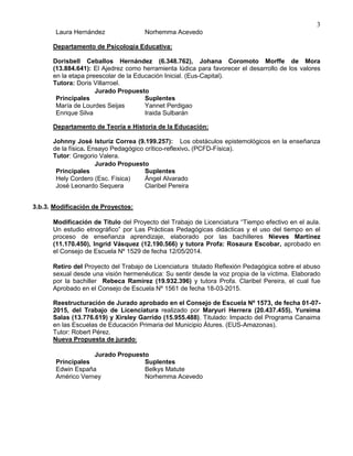 3
Departamento de Psicología Educativa:
Dorisbell Ceballos Hernández (6.348.762), Johana Coromoto Morffe de Mora
(13.884.641): El Ajedrez como herramienta lúdica para favorecer el desarrollo de los valores
en la etapa preescolar de la Educación Inicial. (Eus-Capital).
Tutora: Doris Villarroel.
Departamento de Teoría e Historia de la Educación:
Johnny José Isturiz Correa (9.199.257): Los obstáculos epistemológicos en la enseñanza
de la física. Ensayo Pedagógico crítico-reflexivo. (PCFD-Física).
Tutor: Gregorio Valera.
3.b.3. Modificación de Proyectos:
Modificación de Título del Proyecto del Trabajo de Licenciatura “Tiempo efectivo en el aula.
Un estudio etnográfico” por Las Prácticas Pedagógicas didácticas y el uso del tiempo en el
proceso de enseñanza aprendizaje, elaborado por las bachilleres Nieves Martínez
(11.170.450), Ingrid Vásquez (12.190.566) y tutora Profa: Rosaura Escobar, aprobado en
el Consejo de Escuela Nº 1529 de fecha 12/05/2014.
Retiro del Proyecto del Trabajo de Licenciatura titulado Reflexión Pedagógica sobre el abuso
sexual desde una visión hermenéutica: Su sentir desde la voz propia de la víctima. Elaborado
por la bachiller Rebeca Ramírez (19.932.396) y tutora Profa. Claribel Pereira, el cual fue
Aprobado en el Consejo de Escuela Nº 1561 de fecha 18-03-2015.
Reestructuración de Jurado aprobado en el Consejo de Escuela Nº 1573, de fecha 01-07-
2015, del Trabajo de Licenciatura realizado por Maryuri Herrera (20.437.455), Yureima
Salas (13.776.619) y Xirsley Garrido (15.955.488). Titulado: Impacto del Programa Canaima
en las Escuelas de Educación Primaria del Municipio Átures. (EUS-Amazonas).
Tutor: Robert Pérez.
Nueva Propuesta de jurado:
Laura Hernández Norhemma Acevedo
Jurado Propuesto
Principales Suplentes
María de Lourdes Seijas Yannet Perdigao
Enrique Silva Iraida Sulbarán
Jurado Propuesto
Principales Suplentes
Hely Cordero (Esc. Física) Ángel Alvarado
José Leonardo Sequera Claribel Pereira
Jurado Propuesto
Principales Suplentes
Edwin España Belkys Matute
Américo Verney Norhemma Acevedo
 