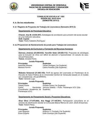 CONSEJO DE ESCUELA N° 1593
SESIÓN DEL 09-03-2016
(SEMESTRE 2015-2)
4. b. De los estudiantes
4. b.1 Registro de Proyectos de Trabajos de Licenciatura (Semestre 2015-2):
Departamento de Psicología Educativa:
Chacón, Ana M. (5.034.397). Estrategias de conciliación para prevenir del acoso escolar
en una institución educativa.
EUS- Capital
Tutor: Pedro Celestino Rodríguez
4. b.2 Proposición de Nombramiento de jurado para Trabajos de Licenciatura
Departamento de Currículum y Formación de Recursos Humanos:
Daimary Jiménez (23.640.932); Yennifer Soler (20.629.113): Propuesta de estrategias
para la inclusión de niños con déficit de atención e hiperactividad. Un estudio de caso.
(Anual-Preescolar).
Tutora: Zoraida Flores.
Waleska Schennel (21.495.145): Perfil de egreso del Licenciado en Fisioterapia de la
Escuela de Salud Pública de la Universidad Central de Venezuela basado en el modelo
por competencias. (Anual-DRRHH).
Tutor: Gerardo Lugo.
Departamento de Pensamiento Social y Proyectos Educativos:
Sinaí Olivo (17.675.664), Ana Raggi (17.105.941): Participación comunitaria en el
proceso de planificación escolar en la Escuela Básica Menca de Leoni. (EUS-Amazonas).
Tutor: Robert Pérez.
Jurado Propuesto
Principales Suplentes
Asdrúbal Olivares Yanett Perdigao (1er Suplente)
Marlene Fermín Celina Paredes (2do Suplente)
Jurado Propuesto
Principales Suplentes
Tibisay Flores Zoraida Flores (1er Suplente)
Carlos Hernández
(Coordinador Académico de
Fisioterapia UCV)
Jannyra Soteldo – Profa. Fisioterapia UCV (2do
Suplente)
Jurado Propuesto
Principales Suplentes
Juan Noguera Américo V. Frontado (1er Suplente)
Eduin España Edith Guanipa (2do Suplente)
UNIVERSIDAD CENTRAL DE VENEZUELA
FACULTAD DE HUMANIDADES Y EDUCACIÓN
ESCUELA DE EDUCACIÓN
 