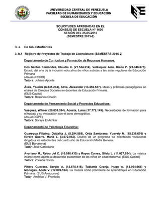 SOLICITUDES APROBADAS EN EL
CONSEJO DE ESCUELA N° 1600
SESIÓN DEL 25-05-2016
(SEMESTRE 2015-2)
3. a. De los estudiantes
3. b.1 Registro de Proyectos de Trabajo de Licenciatura: (SEMESTRE 2015-2)
Departamento de Currículum y Formación de Recursos Humanos:
Dos Santos Fernández, Claudia C. (21.534.214), Velásquez Alen, Diana P. (23.346.075).
Estado del arte de la inclusión educativa de niños autistas a las aulas regulares de Educación
Primaria
(Anual-DRRHH)
Tutora: Johana Aponte
Ávila, Yoleida (6.841.234), Silva, Alexander (13.459.557). Ideas y prácticas pedagógicas en
el área de Ciencias Sociales en docentes de Educación Primaria.
(EUS-Capital)
Tutora: Rosanna Chacín
Departamento de Pensamiento Social y Proyectos Educativos:
Vásquez, Wilmer (20.638.394), Acosta, Luisa (17.772.149). Necesidades de formación para
el trabajo y su vinculación con el bono demográfico.
(Anual-DGPE)
Tutora: Soraya El Achkar
Departamento de Psicología Educativa:
Guaregua Filipino, Oddalitz J. (8.294.888), Ortiz Sambrano, Yusvely M. (15.636.676) y
Rivero Guerra, María L. (3.672.952). Diseño de un programa de orientación vocacional
dirigido a los estudiantes del cuarto año de Educación Media General.
(EUS Barcelona)
Tutor: José Castellano
Avariano M., Reina del C. (10.098.430) y Reyes Correa, Silvia L. (11.027.654). La música
infantil como aporte al desarrollo psicomotor de los niños en edad maternal. (EUS-Capital)
Tutora: Zoraida Flores.
Piñero Guevara, Sergio A. (13.875.416), Tablante Granja, Hugo A. (13.964.965) y
Monagas, Adela V. (12.009.104). La música como promotora de aprendizajes en Educación
Primaria. (EUS-Amazonas)
Tutor: Américo V. Frontado
UNIVERSIDAD CENTRAL DE VENEZUELA
FACULTAD DE HUMANIDADES Y EDUCACIÓN
ESCUELA DE EDUCACIÓN
 