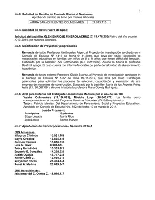 4.b.3 Solicitud de Cambio de Turno de Diurno al Nocturno:
Aprobación cambio de turno por motivos laborales
4.b.4. Solicitud de Retiro Fuera de lapso:
Solicitud del bachiller GLEN ENRIQUE PIÑERO LACRUZ (CI 19.478.253) Retiro del año escolar
2013-2014, por razones laborales.
4.b.5 Modificación de Proyectos ya Aprobados:
Renuncia de tutora Profesora Mariángeles Páyer, al Proyecto de Investigación aprobado en el
Consejo de Escuela Nº 1416 de fecha 01-11-2010, que lleva por título: Detección de
necesidades educativas en familias con niños de 5 a 10 años que tienen déficit del lenguaje.
Elaborado por la bachiller: Ana Colmenares (C.I. 9.219.992). Asume la tutoría la profesora
Beatriz Lepage. El caso cuenta con Informe favorable por parte de la Unidad de Asesoramiento
Académico.
Renuncia de tutora externa Profesora Gladiz Suárez, al Proyecto de Investigación aprobado en
el Consejo de Escuela Nº 1482 de fecha 07-11-2012, que lleva por título: Estrategias
gerenciales para optimizar los procesos de selección, capacitación y evaluación de una
empresa de materiales de construcción. Elaborado por la bachiller: María de los Ángeles Pérez
Ávila (C.I. 20.067.084). Asume la tutoría la profesora María Gorety Rodríguez.
4.b.6 Aval para Defensa del Trabajo de Licenciatura Mediada por el uso de las TIC
Yajaira Colmenárez (17.194.081), Mileidis Loyo (16.643.671): La familia como
corresponsable en el uso del Programa Canaima Educativo. (EUS-Barquisimeto).
Tutora: Patricia Iglesias. Del Departamento de Pensamiento Social y Proyectos Educativos.
Aprobado en Consejo de Escuela Nro. 1522 de fecha 10 de marzo de 2014.
4.b.7 Aprobación de Reincorporaciones– Semestre 2014-1
EUS Amazonas:
Milagros Chirinos 10.921.709
Mayra Ordoñez 13.835.449
Carmen Ramírez 15.086.036
Luis A. Tovar 8.904.655
Durcy Hernández 15.303.881
Eugenio E. González 14.258.320
Judith Oyagas 13.777.238
Hailee Gama C. 13.058.015
Nellysmar Flores 25.494.434
Ronal A. Medina 20.019.647
EUS Barquisimeto:
Jaixiomar del C. Olmos C. 18.910.137
AMIRA SARAID FUENTES COLMENARES 21.013.715
Jurado Propuesto
Principales Suplentes
Edgar Lozada María Ríos
José Loreto Ivonne Harvey
3
 