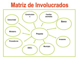 Proyecto
Municipio
ONG’s
Proveedo-res
Ministerio
Comuni-dad
Constructore
s
Familias
asentadas
Banco
Invasores
Matriz de Involucrados
 