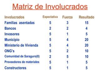 Matriz de Involucrados
Involucrados Expectativa Fuerza Resultado
Familias asentadas 5 3 15
Bancos 2 2 4
Invasores 5 1 5
Municipio 5 4 20
Ministerio de Vivienda 5 4 20
ONG’s 5 2 10
Comunidad de Saraguro(0) 2 5 10
Proveedores de materiales 5 1 5
Constructores 5 1 5
 