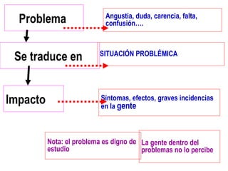 Se traduce en
Angustia, duda, carencia, falta,
confusión….Problema
Síntomas, efectos, graves incidencias
en la gente
Impacto
SITUACIÓN PROBLÉMICA
Nota: el problema es digno de
estudio
La gente dentro del
problemas no lo percibe
 