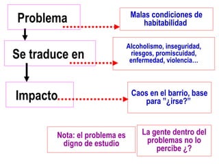 Se traduce en
Malas condiciones de
habitabilidadProblema
Caos en el barrio, base
para ”¿irse?”Impacto
Alcoholismo, inseguridad,
riesgos, promiscuidad,
enfermedad, violencia…
Nota: el problema es
digno de estudio
La gente dentro del
problemas no lo
percibe ¿?
 
