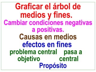 Graficar el árbol de
medios y fines.
Cambiar condiciones negativas
a positivas.
Causas en medios
efectos en fines
problema central pasa a
objetivo central
Propósito
 