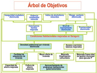 Árbol de Objetivos
Densidad poblacional por vivienda
disminuida
Facilidad de
adquisición de
vivienda
Capacidad de
ahorro mejorada
Mayor oferta de
vivienda
Acceso a servicios
básicos mejorados
Cultura de
ahorro
mejorada
Aprovechamiento de
programas habitacionles
gubernamentales
Mejorada Capac-idad
de gestión municipal
para ejecutar P
Mejorada
Organización
comunitaria
Inseguridad ciudadana
disminuida
Violencia
intrafamiliar
reducida
Índice de alcoholismo
reducidos
Convivencia
familiar
mejorada
Riesgo sanitario
disminuido
Condiciones Habitacionales mejoradas en Saraguro
Nivel de
hacinamiento
disminuido
Promiscuidad
disminuida
 