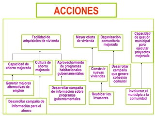 Cultura de
ahorro
mejorada
Facilidad de
adquisición de vivienda
Aprovechamiento
de programas
habitacionales
gubernamentales
Desarrollar campaña de
información para el
ahorro
Desarrollar campaña
de información sobre
programas
gubernamentales
Mayor oferta
de vivienda
Organización
comunitaria
mejorada
Construir
nuevas
viviendas
Capacidad
de gestión
municipal
para
ejecutar
proyectos
mejorada
Reubicar los
invasores
Desarrollar
campaña
que genere
cohesión
comunal
Involucrar el
municipio a la
comunidad
Capacidad de
ahorro mejorada
Generar mejores
alternativas de
empleo
ACCIONES
 